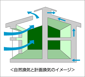 自然換気と計画換気のイメージ