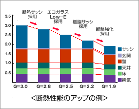 断熱性能のアップの例