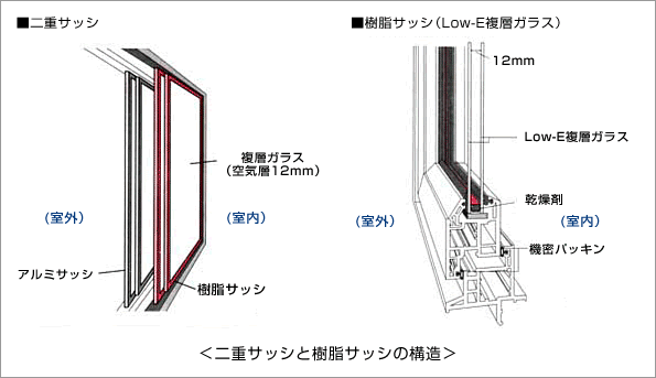 二重サッシ、樹脂サッシ